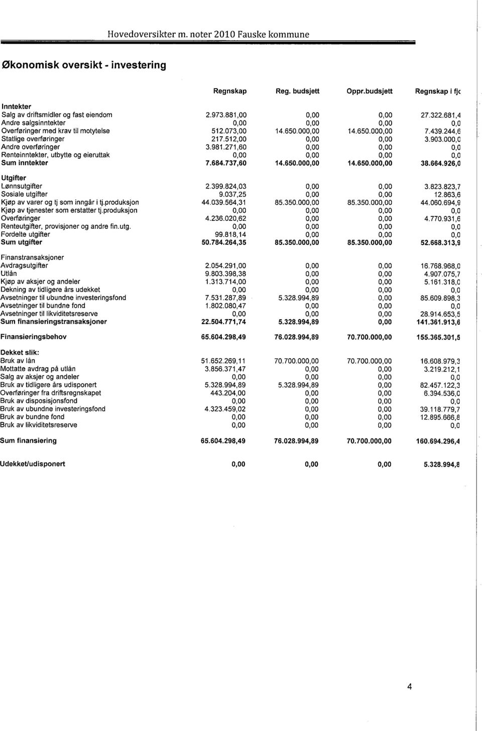 000,0 Andre overføringer 3.981.271,60 0,00 0,00 0,0 Renteinntekter, utbytte og eieruttak 0,00 0,00 0,00 0,0 Sum inntekter 7.684.737,60 14.650.000,00 14.650.000,00 38.664.