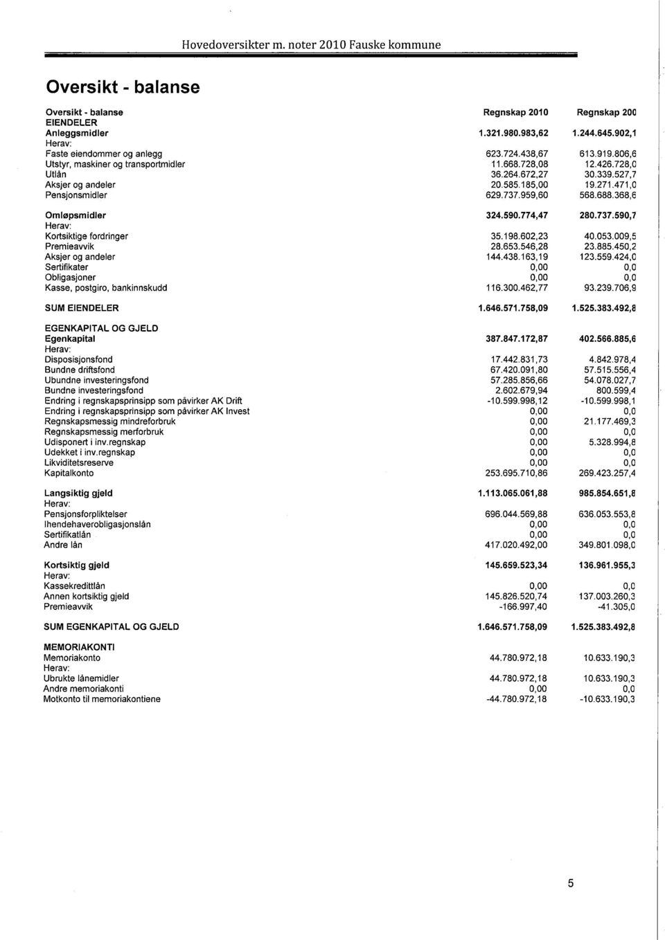 Ubundne investeringsfond Bundne investeringsfond Endring i regnskapsprinsipp som påvirker AK Drift Endring i regnskapsprinsipp som påvirker AK Invest Regnskapsmessig mindreforbruk Regnskapsmessig