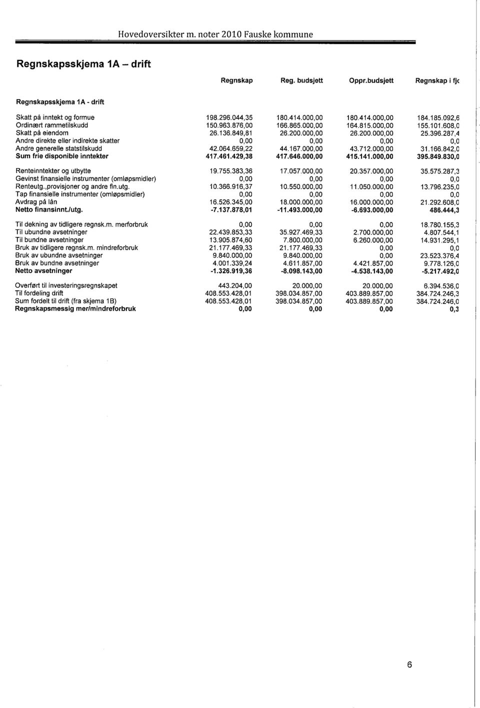 287,4 Andre direkte eller indirekte skatter 0,00 0,00 0,00 0,0 Andre generelle statstilskudd 42.064.659,22 44.167.000,00 43.712.000,00 31.166.842,0 Sum frie disponible inntekter 417.461.429,38 417.