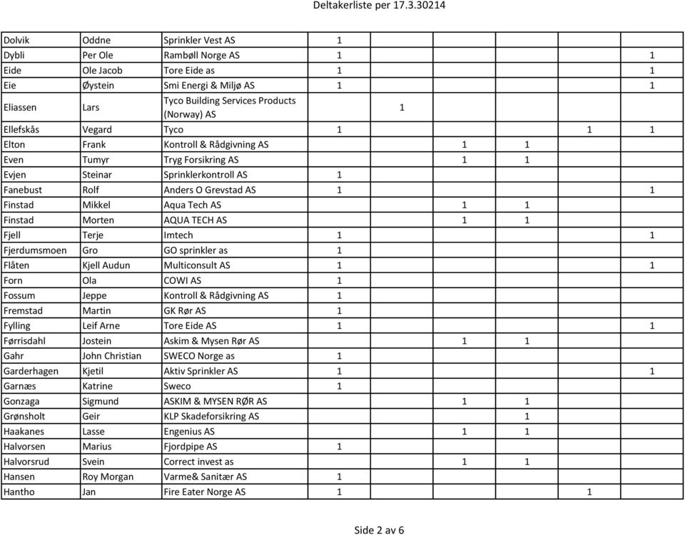 AQUA TECH AS Fjell Terje Imtech Fjerdumsmoen Gro GO sprinkler as 1 Flåten Kjell Audun Multiconsult AS Forn Ola COWI AS 1 Fossum Jeppe Kontroll & Rådgivning AS 1 Fremstad Martin GK Rør AS 1 Fylling