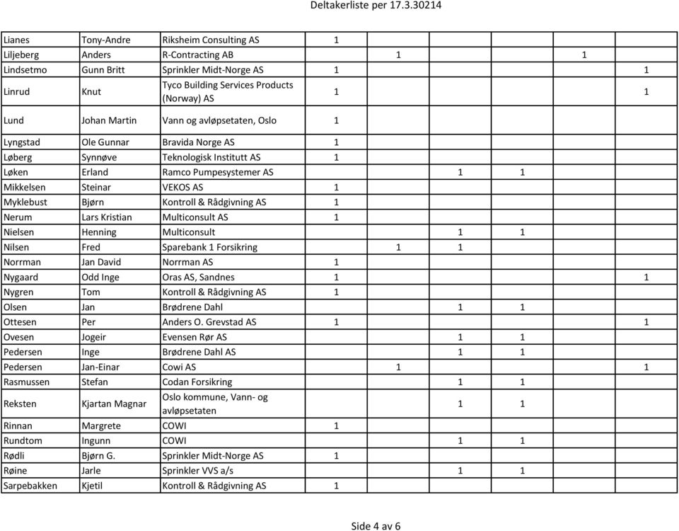 & Rådgivning AS 1 Nerum Lars Kristian Multiconsult AS 1 Nielsen Henning Multiconsult Nilsen Fred Sparebank 1 Forsikring Norrman Jan David Norrman AS 1 Nygaard Odd Inge Oras AS, Sandnes Nygren Tom