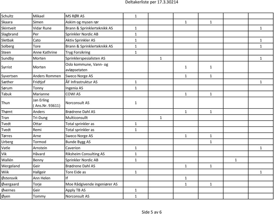 Fridtjof ÅF Infrastruktur AS Sørum Tonny Ingenia AS 1 Tabuk Marianne COWI AS Thun Jan Erling ( Ans.Nr.