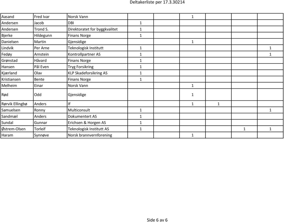 Kontrollpartner AS Grønstad Håvard Finans Norge 1 Hansen Pål Even Tryg Forsikring 1 Kjærland Olav KLP Skadeforsikring AS 1 Kristiansen Bente Finans Norge 1