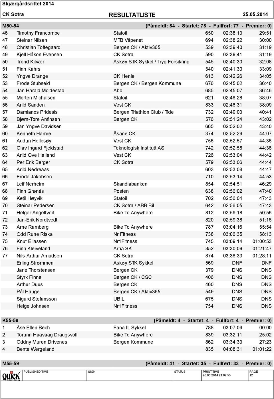 CK Henie 613 02:42:26 34:05 53 Frode Stubseid Bergen CK / Bergen Kommune 676 02:45:02 36:40 54 Jan Harald Moldestad Abb 685 02:45:07 36:46 55 Morten Michalsen Statoil 621 02:46:28 38:07 56 Arild