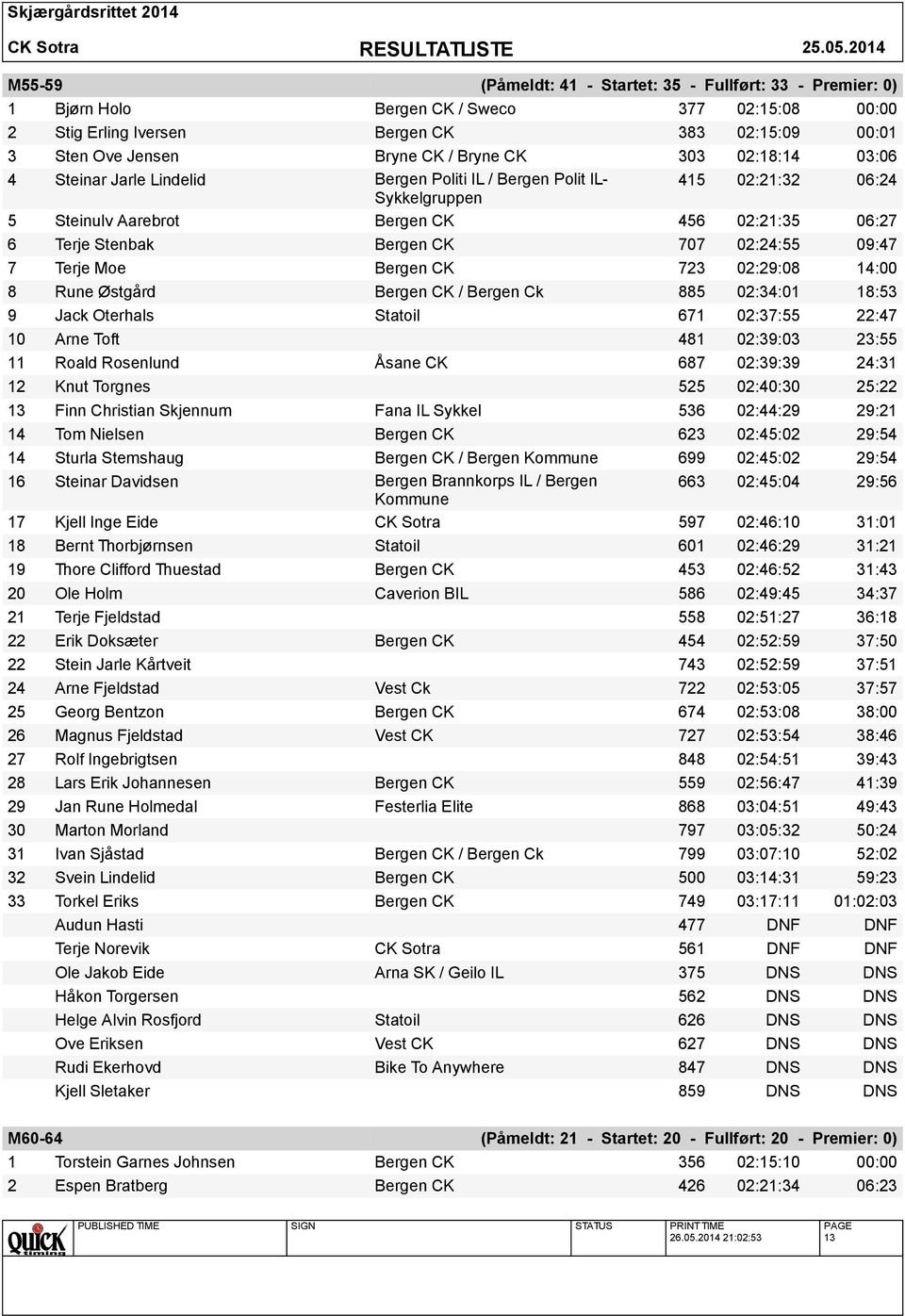 02:24:55 09:47 7 Terje Moe Bergen CK 723 02:29:08 14:00 8 Rune Østgård Bergen CK / Bergen Ck 885 02:34:01 18:53 9 Jack Oterhals Statoil 671 02:37:55 22:47 10 Arne Toft 481 02:39:03 23:55 11 Roald