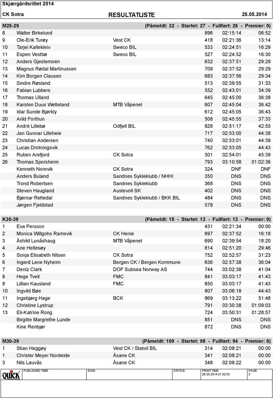 02:39:55 31:33 16 Fabian Lubbers 552 02:43:01 34:39 17 Thomas Ulland 645 02:45:00 36:38 18 Karsten Duus Wetteland MTB Våpenet 607 02:45:04 36:42 19 Idar Sunde Bjørkly 612 02:45:05 36:43 20 Arild