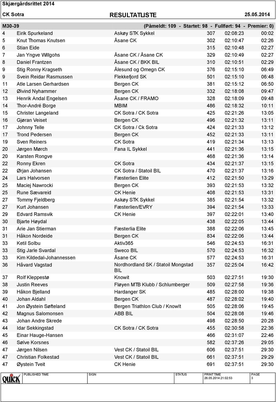 Rasmussen Flekkefjord SK 501 02:15:10 06:48 11 Atle Larsen Gerhardsen Bergen CK 381 02:15:12 06:50 12 Øivind Nyhammer Bergen CK 332 02:18:08 09:47 13 Henrik Andal Engelsen Åsane CK / FRAMO 328