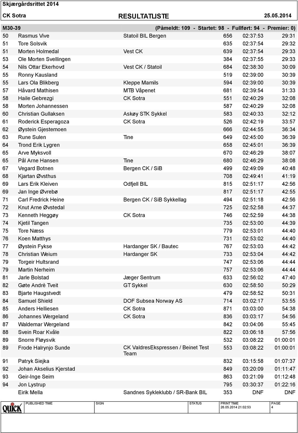 Håvard Mathisen MTB Våpenet 681 02:39:54 31:33 58 Haile Gebrezgi CK Sotra 551 02:40:29 32:08 58 Morten Johannessen 587 02:40:29 32:08 60 Christian Gullaksen Askøy STK Sykkel 583 02:40:33 32:12 61