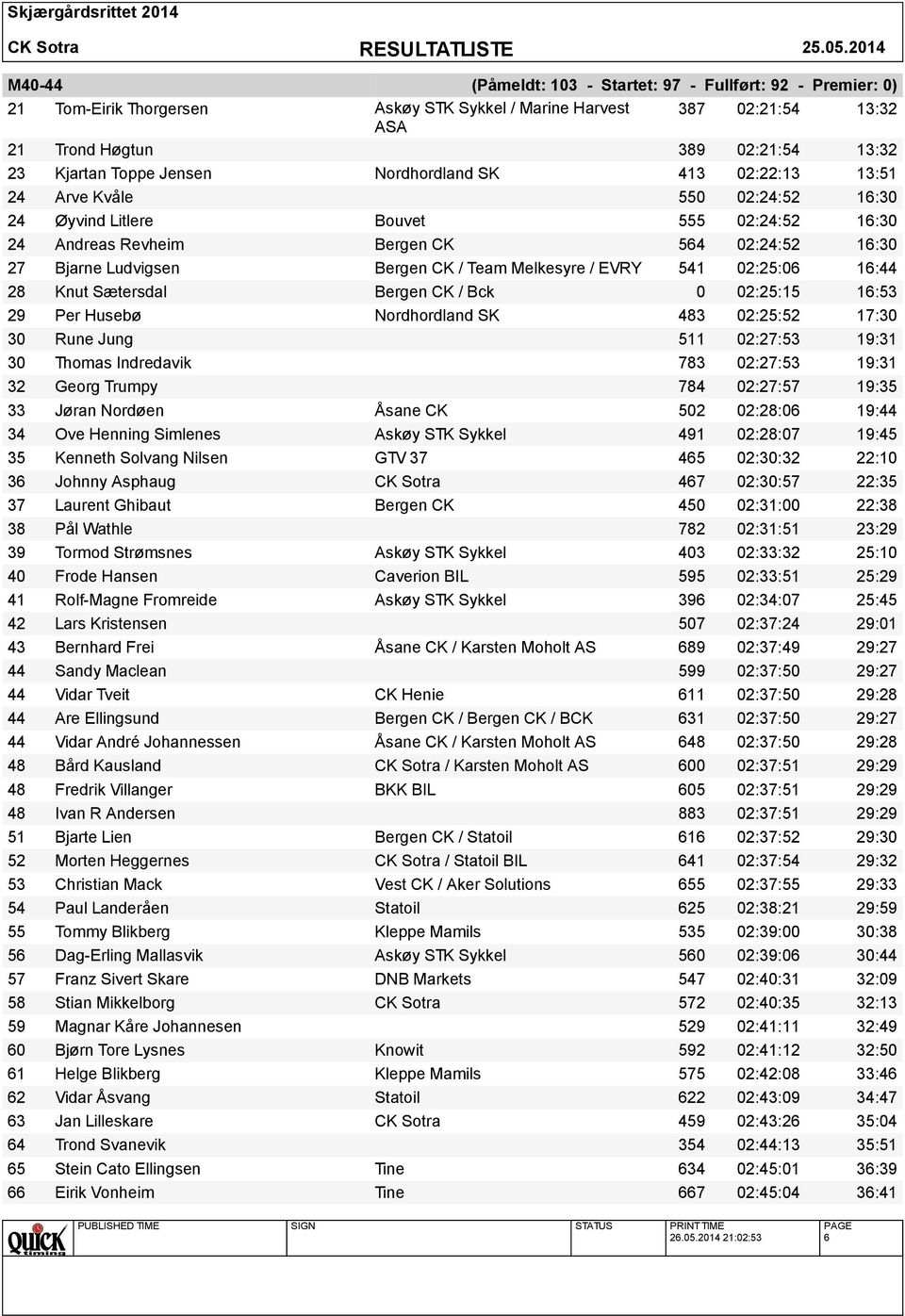 Team Melkesyre / EVRY 541 02:25:06 16:44 28 Knut Sætersdal Bergen CK / Bck 0 02:25:15 16:53 29 Per Husebø Nordhordland SK 483 02:25:52 17:30 30 Rune Jung 511 02:27:53 19:31 30 Thomas Indredavik 783