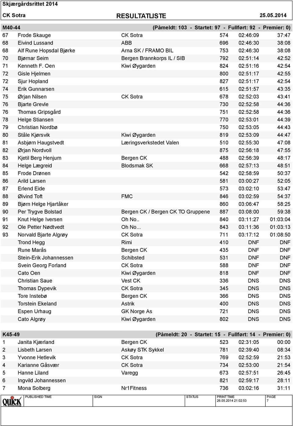 Oen Kiwi Øygarden 824 02:51:16 42:54 72 Gisle Hjelmen 800 02:51:17 42:55 72 Sjur Hopland 827 02:51:17 42:54 74 Erik Gunnarsen 615 02:51:57 43:35 75 Ørjan Nilsen CK Sotra 678 02:52:03 43:41 76 Bjarte