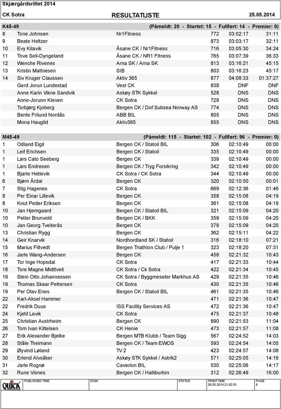 877 04:08:33 01:37:27 Gerd Jorun Lundestad Vest CK 838 DNF DNF Anne Karin Vikne Sandvik Askøy STK Sykkel 528 DNS DNS Anne-Jorunn Kleven CK Sotra 729 DNS DNS Torbjørg Kjoberg Bergen CK / Dof Subsea