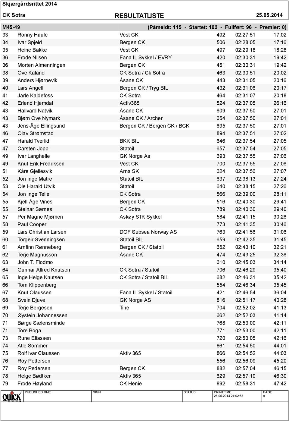 20:16 40 Lars Angell Bergen CK / Tryg BIL 432 02:31:06 20:17 41 Jarle Kaldefoss CK Sotra 464 02:31:07 20:18 42 Erlend Hjemdal Activ365 524 02:37:05 26:16 43 Hallvard Natvik Åsane CK 609 02:37:50