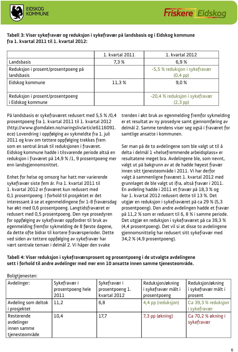 kommune På landsbasis er sykefraværet redusert med 5,5 % /0,4 prosentpoeng fra 1. kvartal 2011 til 1. kvartal 2012 (http://www.glomdalen.no/naringsliv/article6116091.