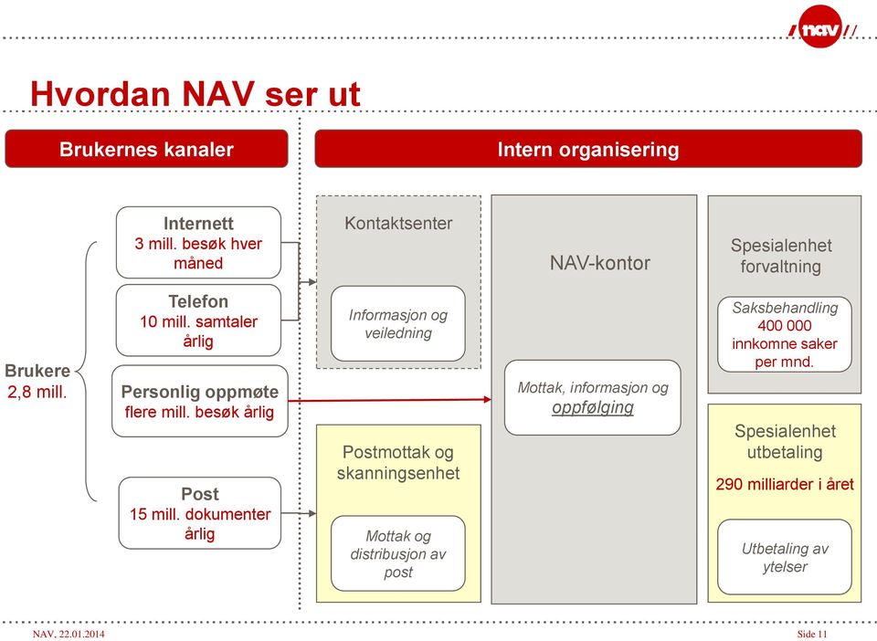 samtaler årlig Personlig oppmøte flere mill. besøk årlig Post 15 mill.