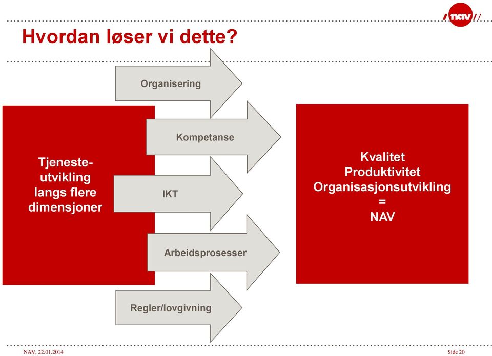 dimensjoner IKT Kompetanse Kvalitet Produktivitet