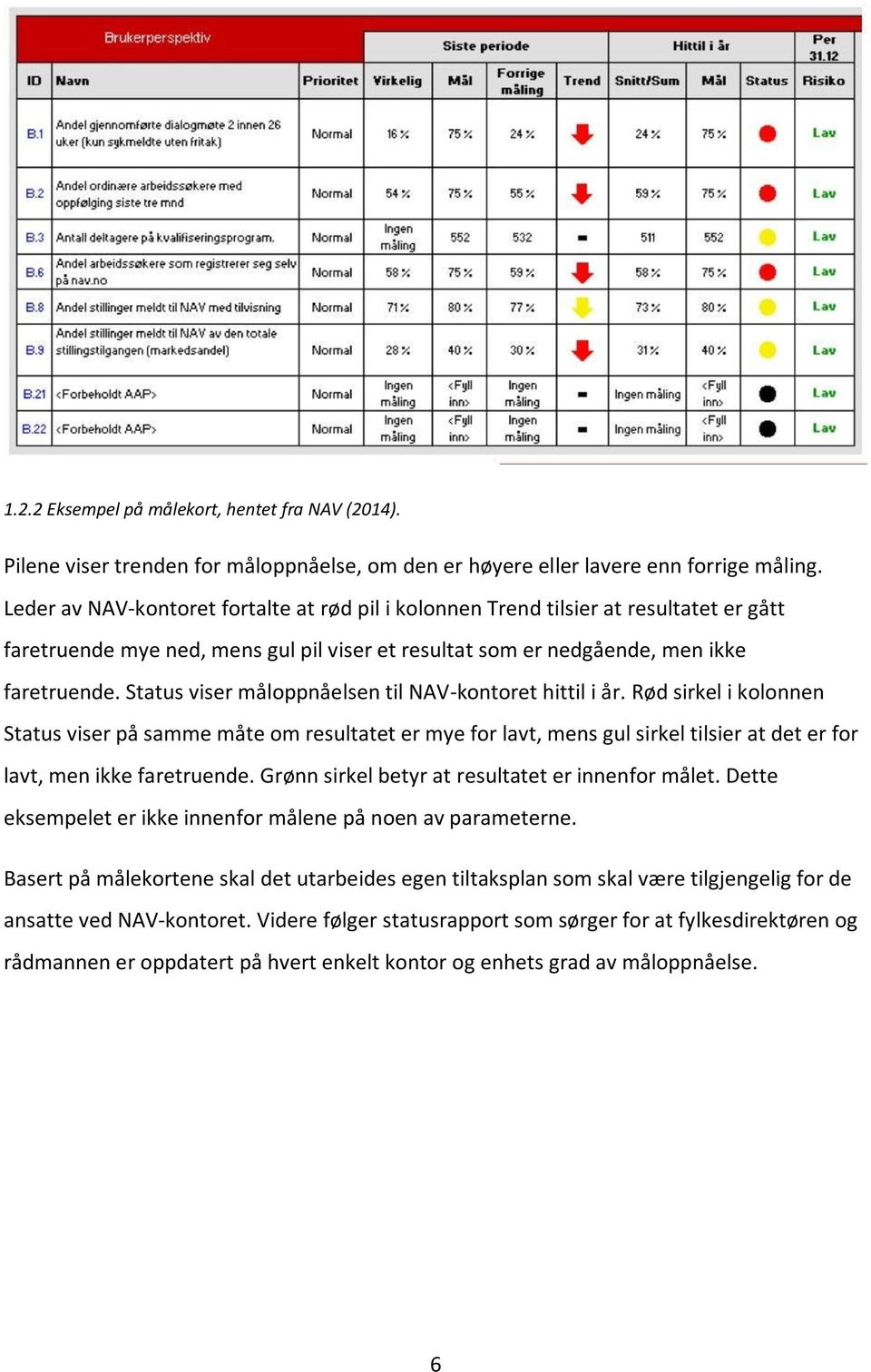 Status viser måloppnåelsen til NAV-kontoret hittil i år.