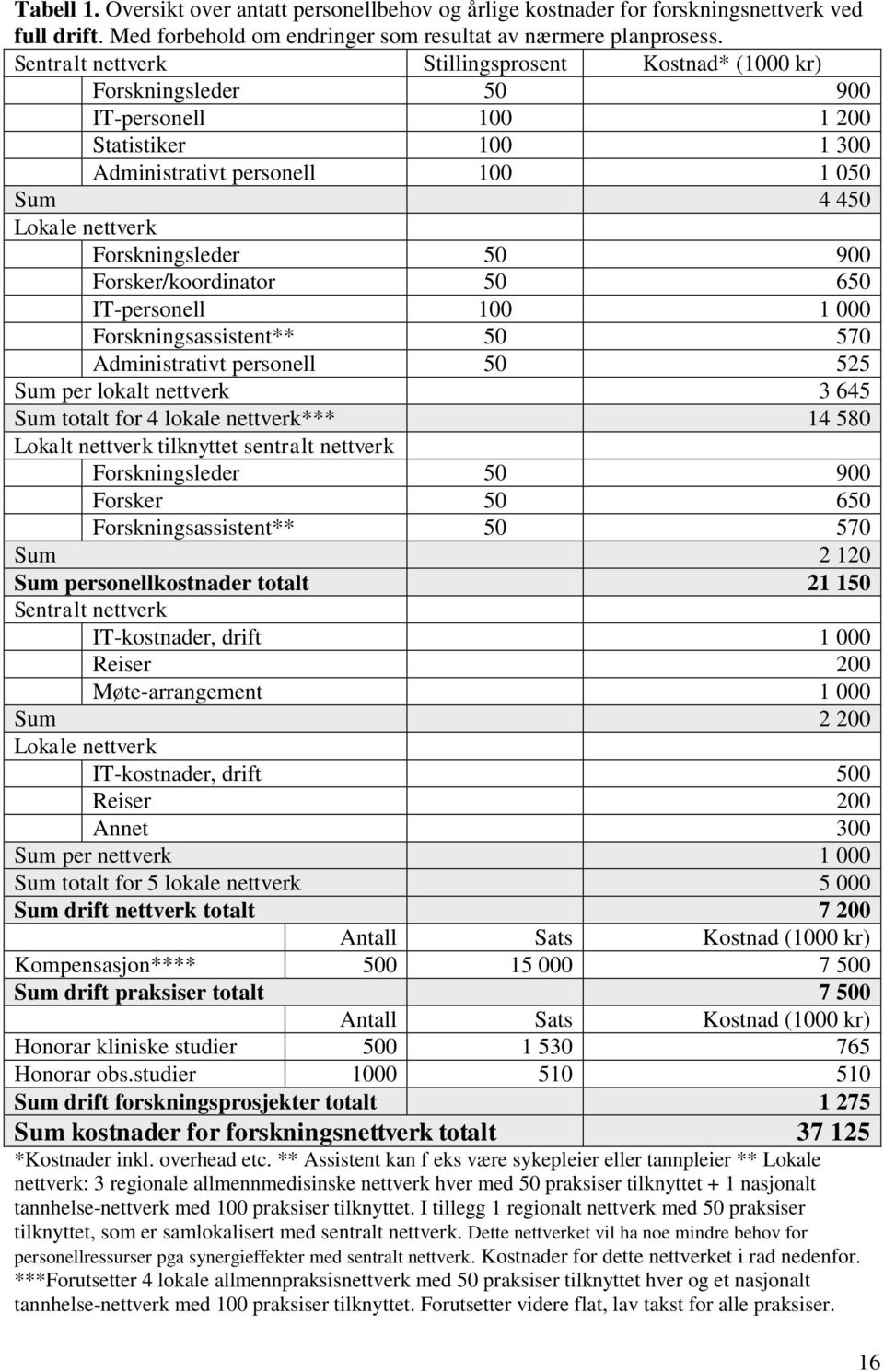 50 900 Forsker/koordinator 50 650 IT-personell 100 1 000 Forskningsassistent** 50 570 Administrativt personell 50 525 Sum per lokalt nettverk 3 645 Sum totalt for 4 lokale nettverk*** 14 580 Lokalt