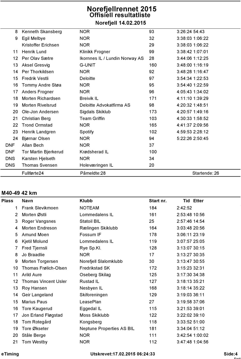 Norway AS 28 3:44:06 :2:25 3 Aksel Gresvig G-UNIT 60 3:48:00 :6:9 4 Per Thorkildsen 92 3:48:28 :6:47 5 Fredrik Vestli Deloitte 97 3:54:34 :22:53 6 Tommy Andre Støa 95 3:54:40 :22:59 7 Anders Frogner