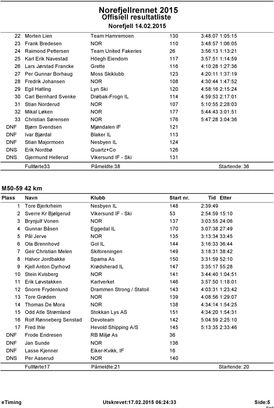 Lars Jørstad Francke Grette 6 4:0:28 :27:36 27 Per Gunnar Borhaug Moss Skiklubb 23 4:20: :37:9 28 Fredrik Johansen 08 4:30:44 :47:52 29 Egil Hatling Lyn Ski 20 4:58:6 2:5:24 30 Carl Bernhard Svenke