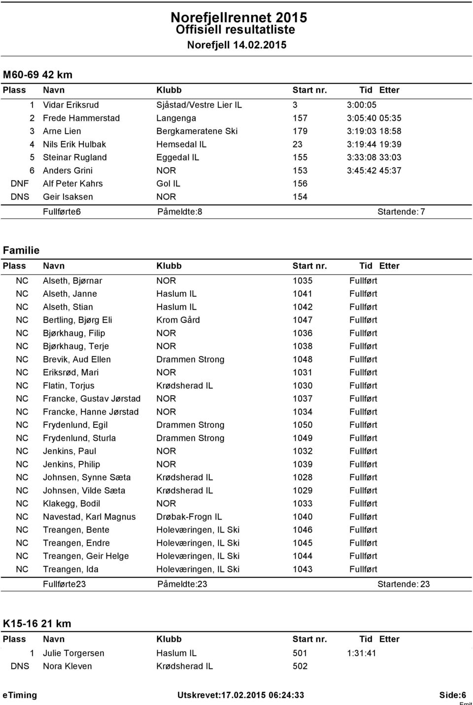 9:39 5 Steinar Rugland Eggedal IL 55 3:33:08 33:03 6 Anders Grini 53 3:45:42 45:37 DNF Alf Peter Kahrs Gol IL 56 DNS Geir Isaksen 54 Fullførte: 6 Påmeldte: 8 Startende: 7 Familie NC Alseth, Bjørnar