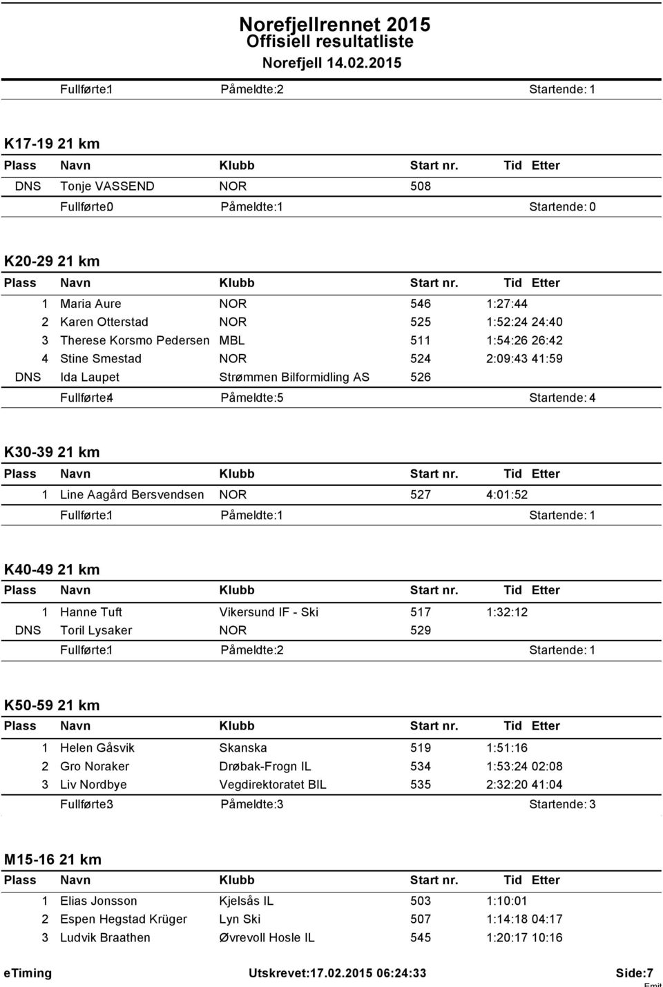 Pedersen MBL 5 :54:26 26:42 4 Stine Smestad 524 2:09:43 4:59 DNS Ida Laupet Strømmen Bilformidling AS 526 Fullførte: 4 Påmeldte: 5 K30-39 2 km Line Aagård Bersvendsen 527 4:0:52 Fullførte: Påmeldte: