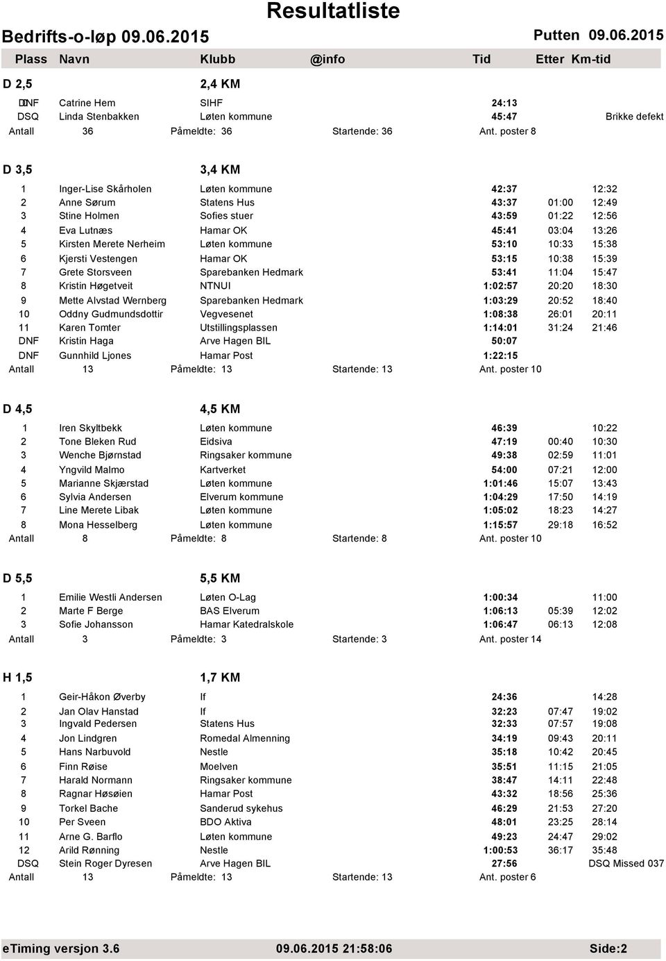 45:41 03:04 13:26 5 Kirsten Merete Nerheim Løten kommune 53:10 10:33 15:38 6 Kjersti Vestengen Hamar OK 53:15 10:38 15:39 7 Grete Storsveen Sparebanken Hedmark 53:41 11:04 15:47 8 Kristin Høgetveit