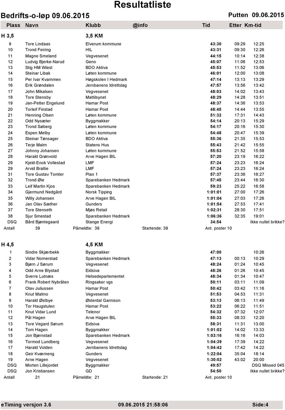 13:56 13:42 17 John Mikalsen Vegvesenet 48:03 14:02 13:43 18 Tore Stensby Mattilsynet 48:29 14:28 13:51 19 Jan-Petter Engelund Hamar Post 48:37 14:36 13:53 20 Torleif Finstad Hamar Post 48:45 14:44