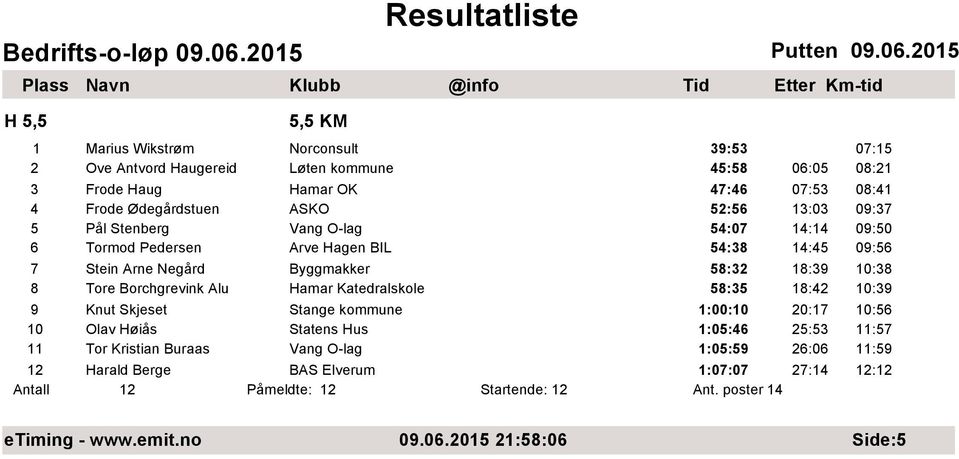 Borchgrevink Alu Hamar Katedralskole 58:35 18:42 10:39 9 Knut Skjeset Stange kommune 1:00:10 20:17 10:56 10 Olav Høiås Statens Hus 1:05:46 25:53 11:57 11 Tor Kristian Buraas