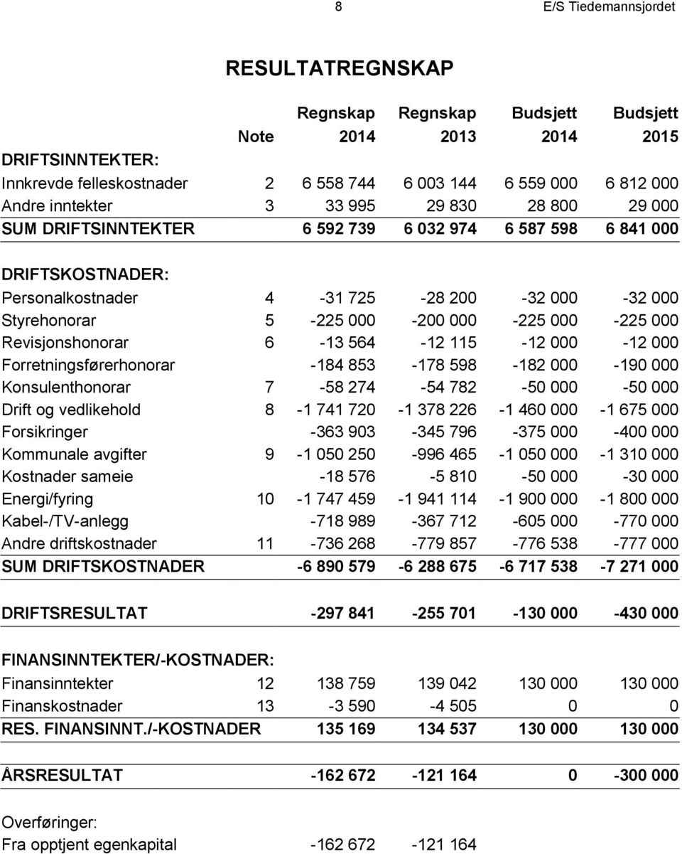 000-225 000 Revisjonshonorar 6-13 564-12 115-12 000-12 000 Forretningsførerhonorar -184 853-178 598-182 000-190 000 Konsulenthonorar 7-58 274-54 782-50 000-50 000 Drift og vedlikehold 8-1 741 720-1