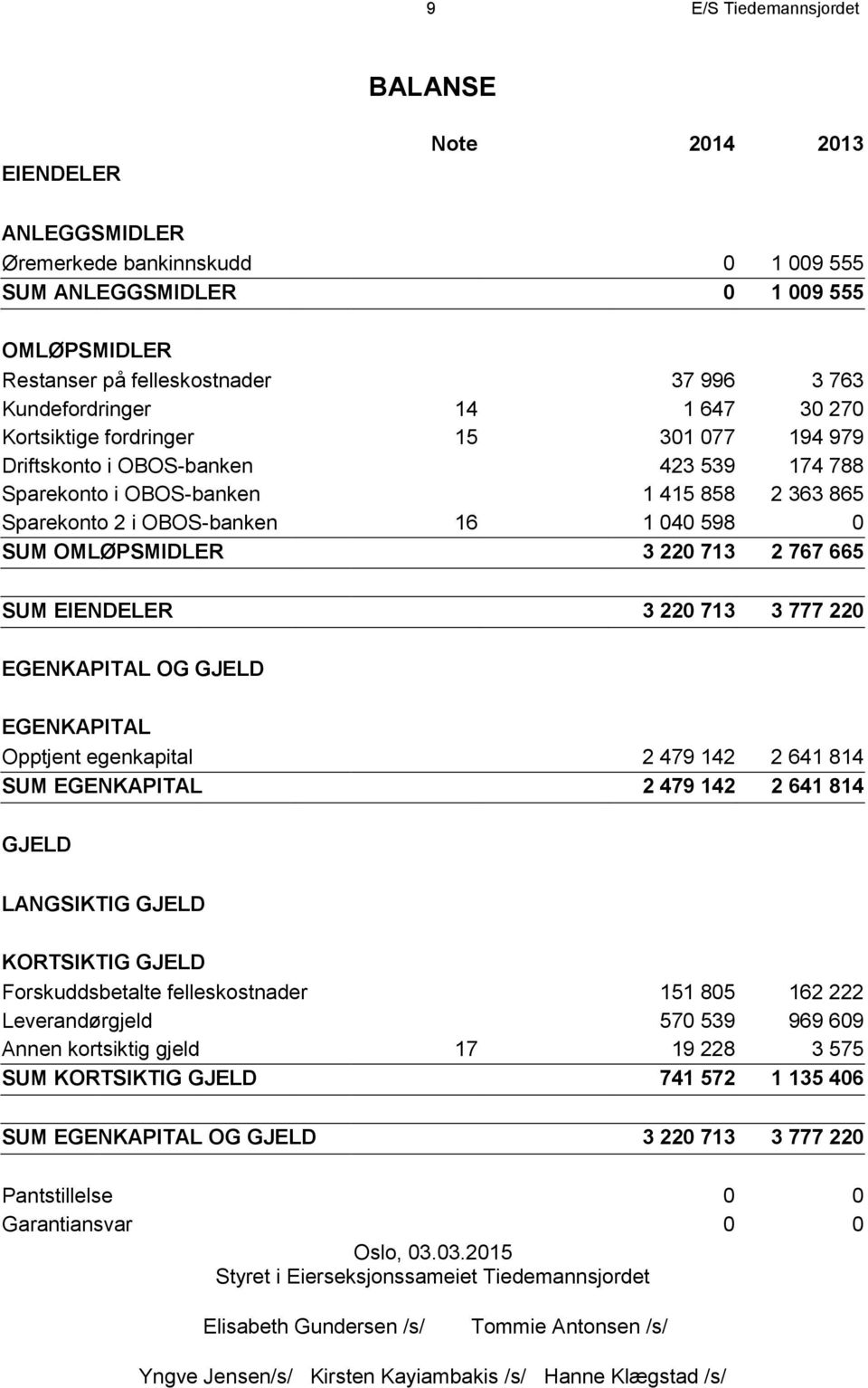 598 0 SUM OMLØPSMIDLER 3 220 713 2 767 665 SUM EIENDELER 3 220 713 3 777 220 EGENKAPITAL OG GJELD EGENKAPITAL Opptjent egenkapital 2 479 142 2 641 814 SUM EGENKAPITAL 2 479 142 2 641 814 GJELD