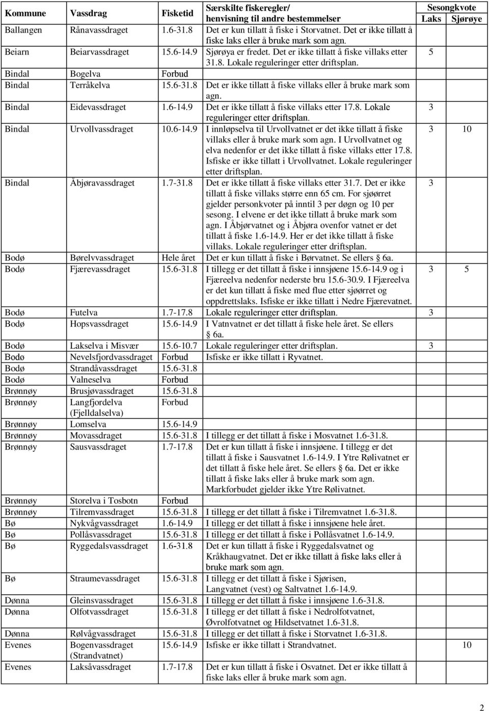 Bindal Bogelva Forbud Bindal Terråkelva 1.6-31.8 Det er ikke tillatt å fiske villaks eller å bruke mark som agn. Bindal Eidevassdraget 1.6-14.9 Det er ikke tillatt å fiske villaks etter 17.8. Lokale 3 reguleringer etter driftsplan.