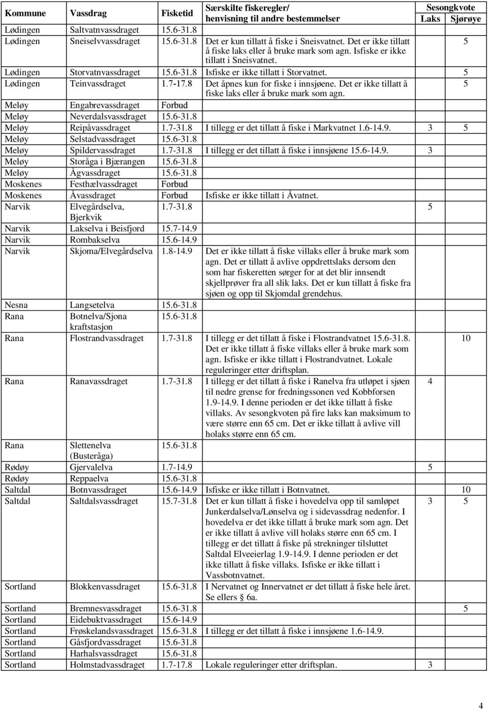 8 Det åpnes kun for fiske i innsjøene. Det er ikke tillatt å Meløy Engabrevassdraget Forbud Meløy Neverdalsvassdraget 1.6-31.8 Meløy Reipåvassdraget 1.7-31.