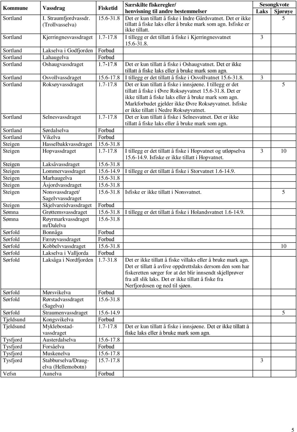 7-17.8 Det er kun tillatt å fiske i Oshaugvatnet. Det er ikke tillatt å Sortland Osvollvassdraget 1.6-17.8 I tillegg er det tillatt å fiske i Osvollvatnet 1.6-31.8. 3 Sortland Roksøyvassdraget 1.7-17.8 Det er kun tillatt å fiske i innsjøene.