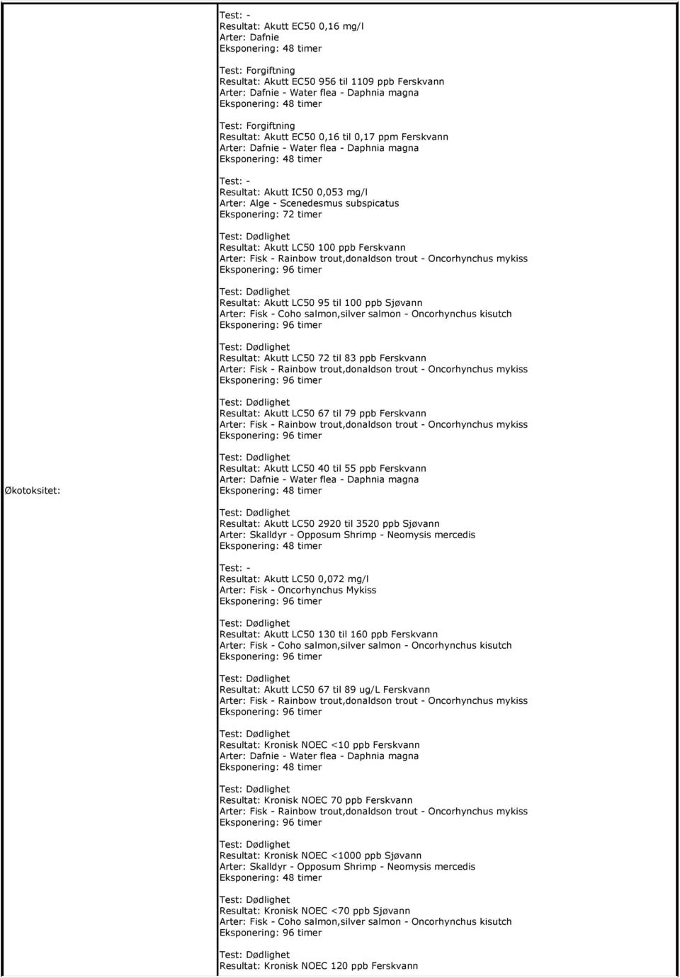 Ferskvann Økotoksitet: Resultat: Akutt LC50 40 til 55 ppb Ferskvann Resultat: Akutt LC50 2920 til 3520 ppb Sjøvann Arter: Skalldyr - Opposum Shrimp - Neomysis mercedis Resultat: Akutt LC50 0,072 mg/l