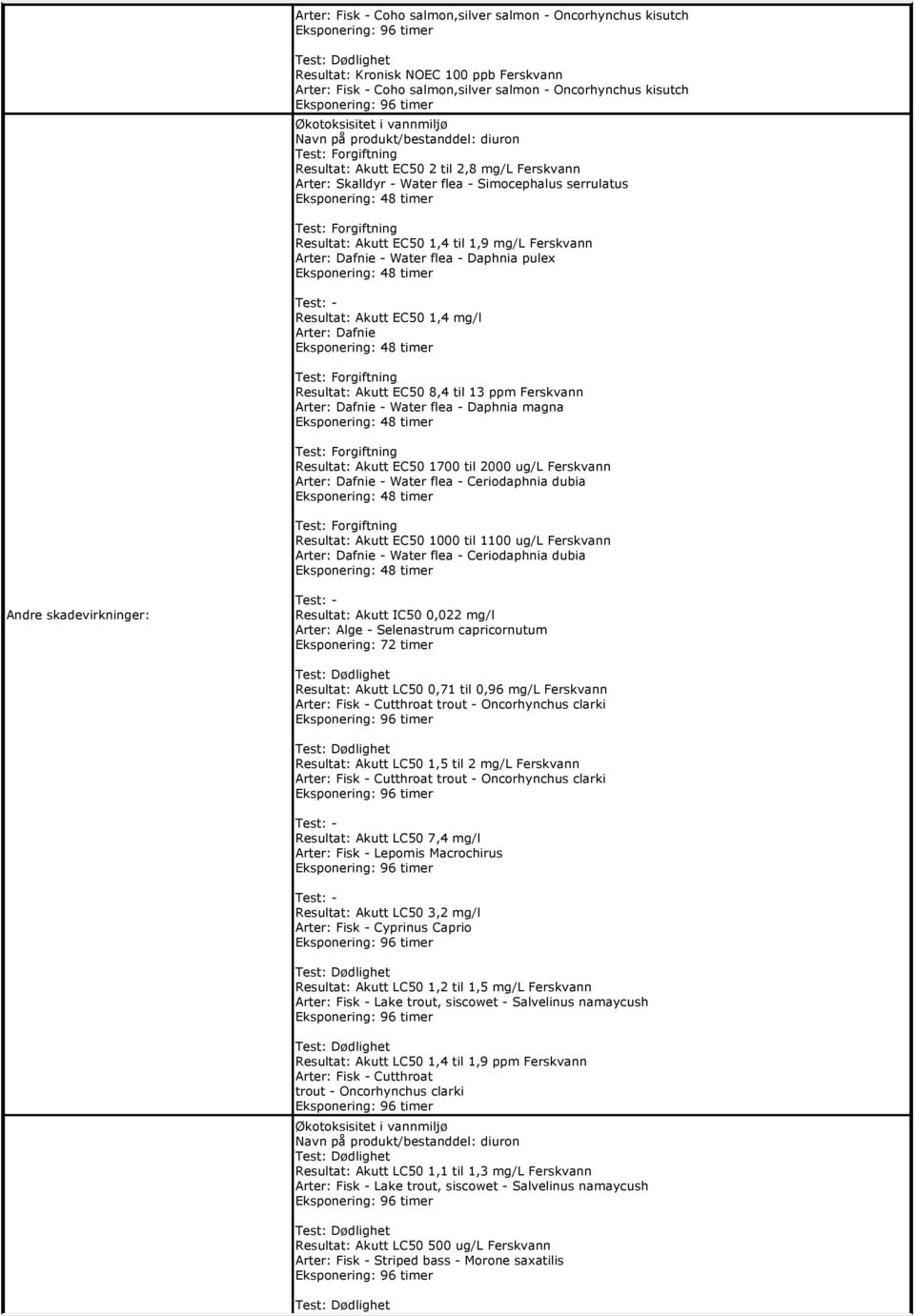 Resultat: Akutt EC50 1700 til 2000 ug/l Ferskvann Arter: Dafnie - Water flea - Ceriodaphnia dubia Resultat: Akutt EC50 1000 til 1100 ug/l Ferskvann Arter: Dafnie - Water flea - Ceriodaphnia dubia