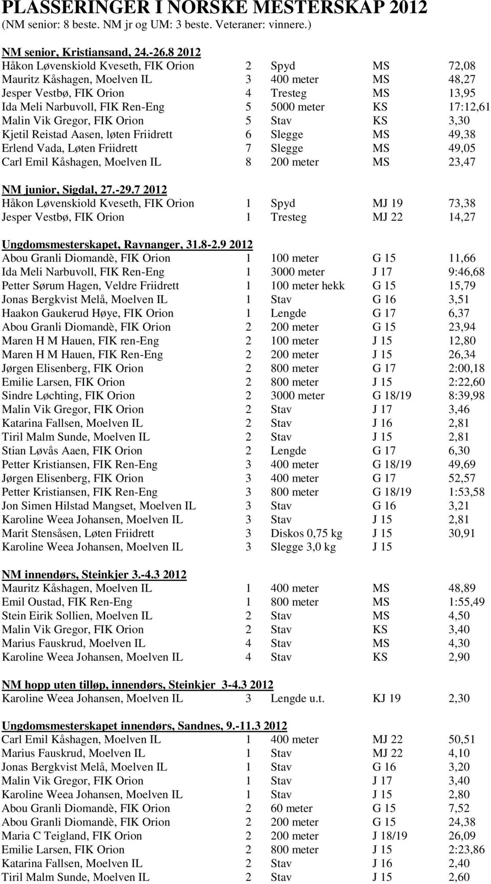 KS 17:12,61 Malin Vik Gregor, FIK Orion 5 Stav KS 3,30 Kjetil Reistad Aasen, løten Friidrett 6 Slegge MS 49,38 Erlend Vada, Løten Friidrett 7 Slegge MS 49,05 Carl Emil Kåshagen, Moelven IL 8 200