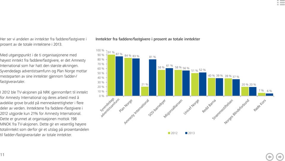 59 % 51 % Med utgangspunkt i de ti organisasjonene med høyest inntekt 353 fra faddere/fastgivere, 293 333 er det Amnesty International 575 som har hatt den største økningen.