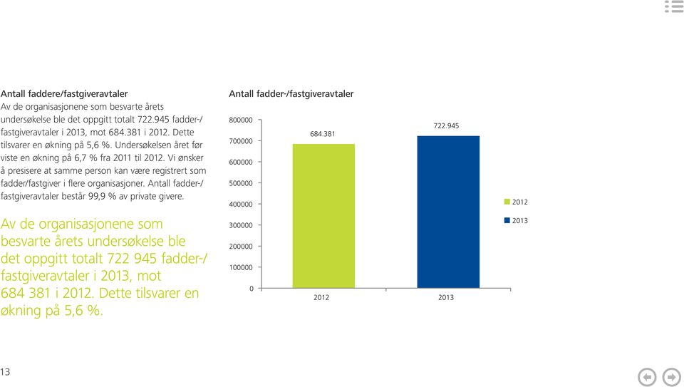 Vi ønsker å presisere at samme person kan være registrert som fadder/fastgiver i flere organisasjoner. Antall fadder-/ fastgiveravtaler består 99,9 % av private givere.