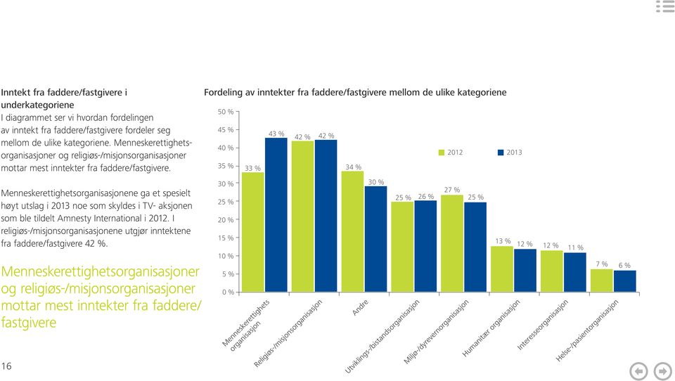 Fordeling av inntekter fra faddere/fastgivere mellom de ulike kategoriene 5 % 45 % 43 % 42 % 42 % 4 % 212 213 35 % 33 % 34 % Menneskerettighetsorganisasjonene ga et spesielt høyt utslag i 213 noe som