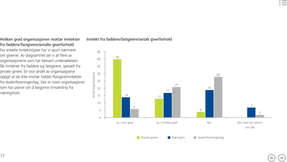 En stor andel av organisasjoene oppgir at de ikke mottar fadder-/fastgiverinntekter fra skoler/foreninger/lag.