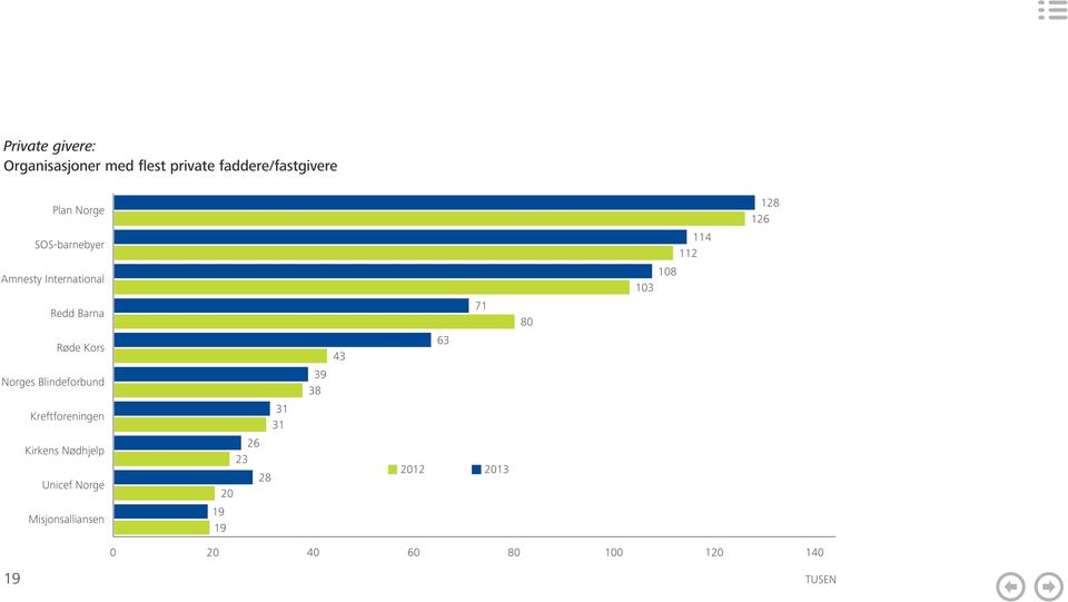 Kreftforeningen 31 18 31 13 Redd Kirkens Barna Nødhjelp 26 71 23 8 Røde Kors Unicef Norge 28 63 2 43 Norges Blindeforbund Misjonsalliansen