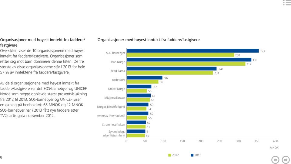 Av de ti organisasjonene med høyest inntekt fra faddere/fastgivere var det SOS-barnebyer og UNICEF Norge som begge opplevde størst prosentvis økning fra 212 til 213.