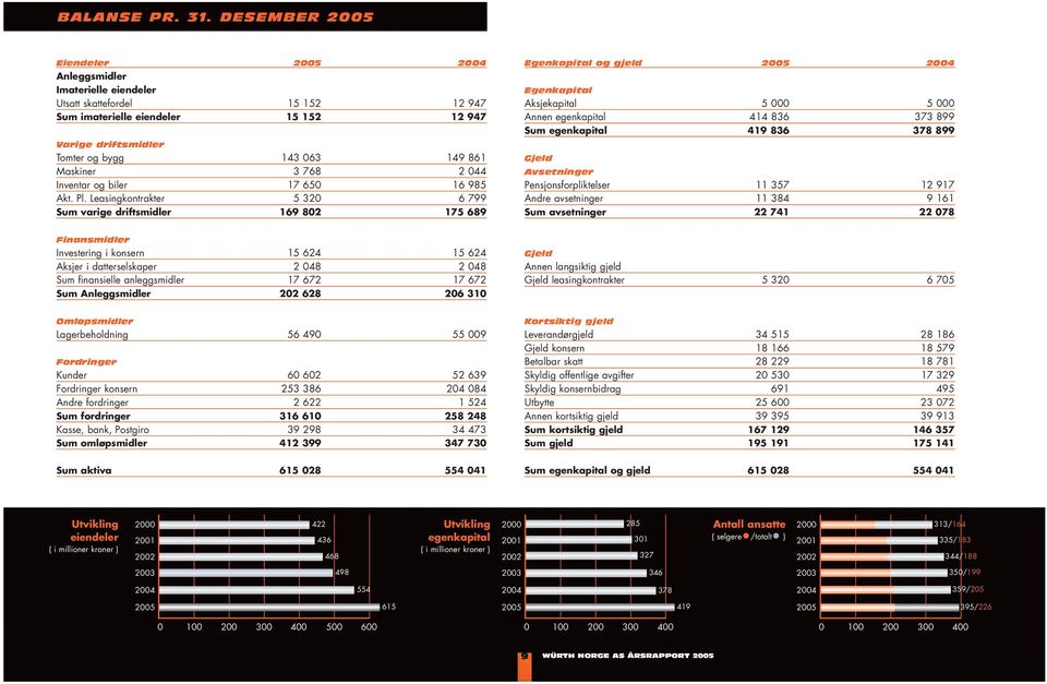Maskiner 3 768 2 044 Inventar og biler 17 650 16 985 Akt. Pl.