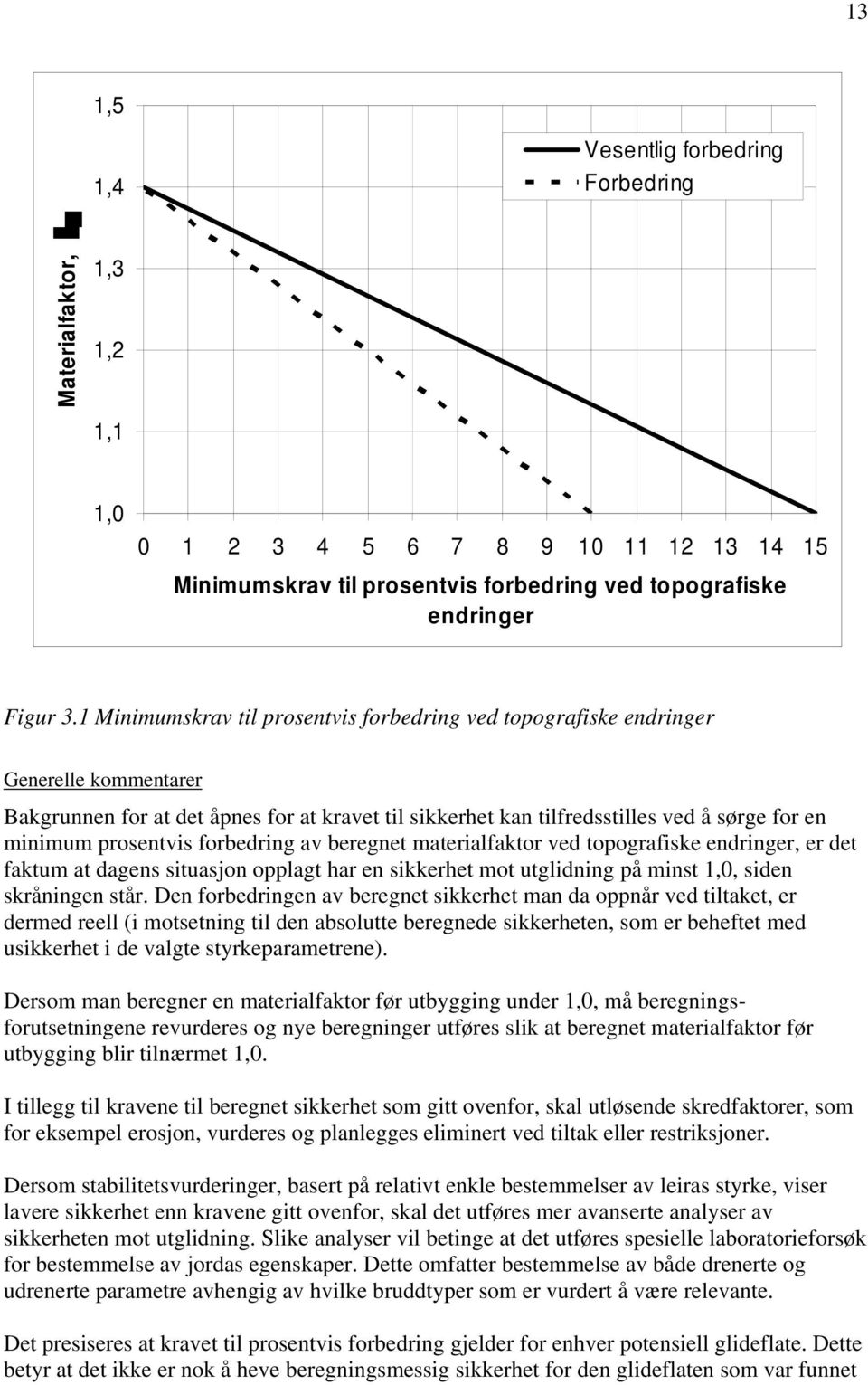 prosentvis forbedring av beregnet materialfaktor ved topografiske endringer, er det faktum at dagens situasjon opplagt har en sikkerhet mot utglidning på minst 1,0, siden skråningen står.