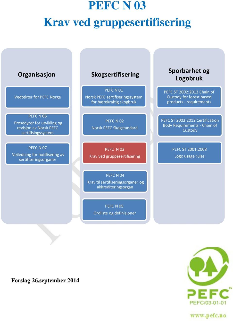 Norsk PEFC Skogstandard PEFC ST 2003:2012 Certification Body Requirements - Chain of Custody PEFC N 07 Veiledning for notifisering av sertifiseringsorganer PEFC N 03 Krav ved