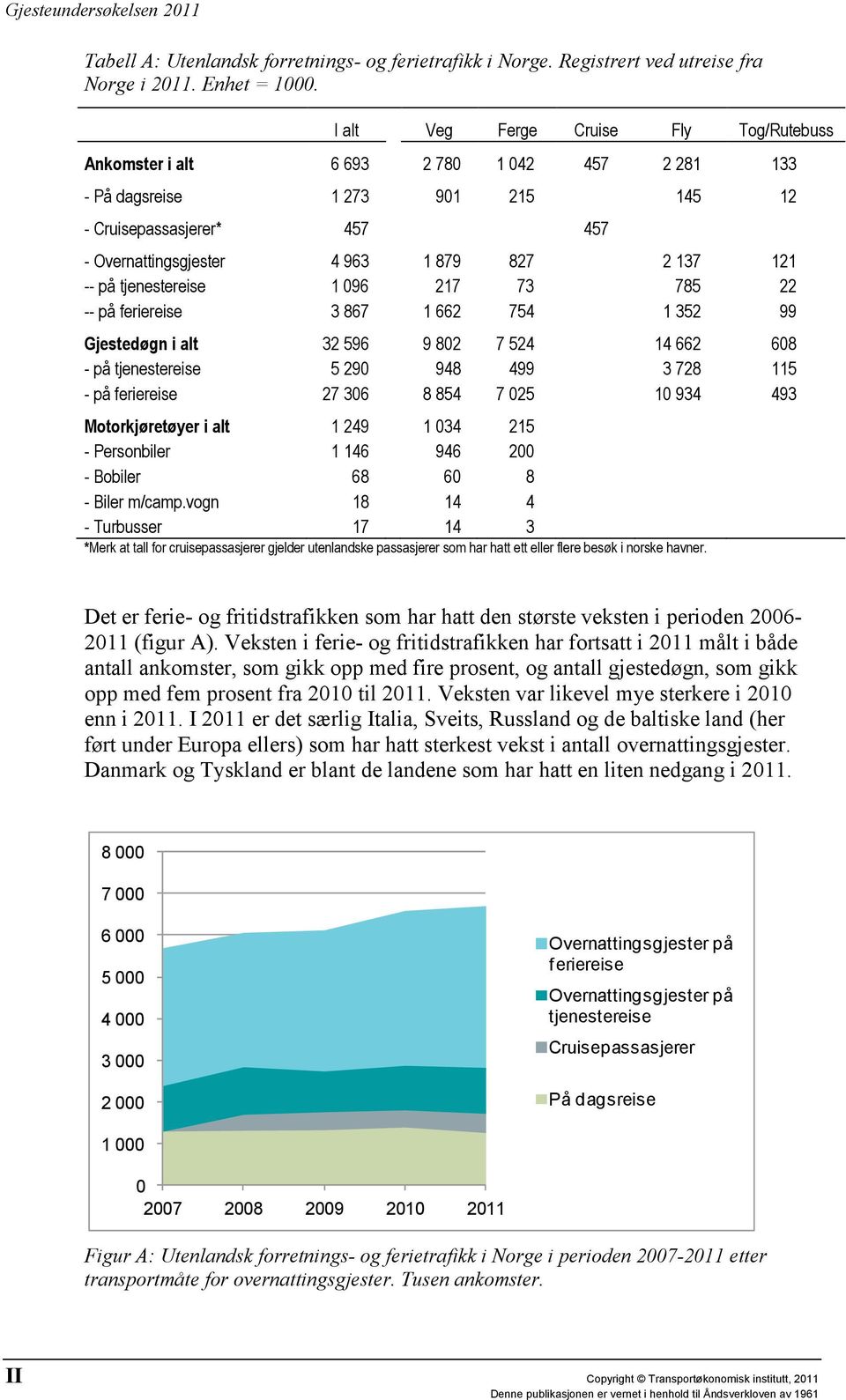 121 -- på tjenestereise 1 096 217 73 785 22 -- på feriereise 3 867 1 662 754 1 352 99 Gjestedøgn i alt 32 596 9 802 7 524 14 662 608 - på tjenestereise 5 290 948 499 3 728 115 - på feriereise 27 306