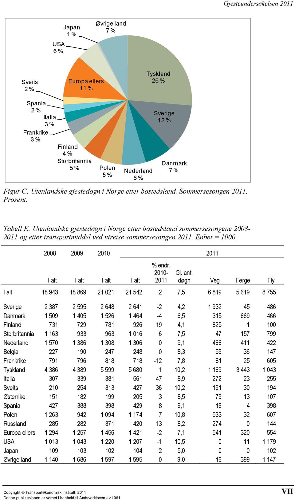 Tabell E: Utenlandske gjestedøgn i Norge etter bostedsland sommersesongene 2008-2011 og etter transportmiddel ved utreise sommersesongen 2011. Enhet = 1000.