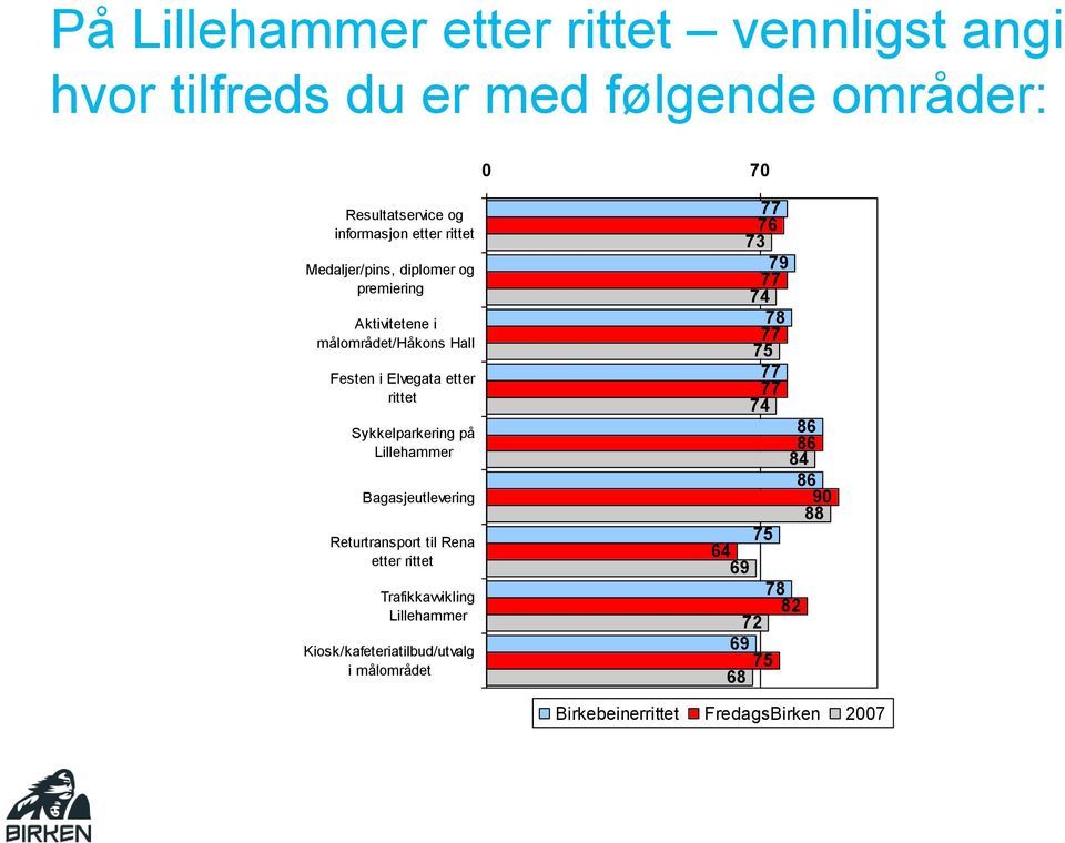 Sykkelparkering på Lillehammer Bagasjeutlevering Returtransport til Rena etter rittet Trafikkavvikling Lillehammer