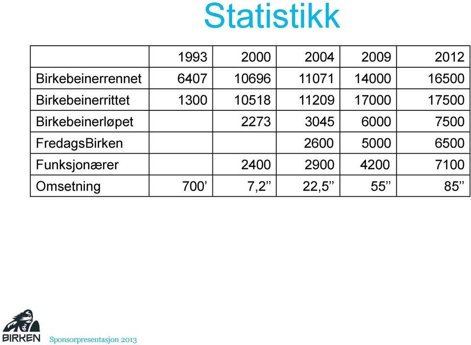 Birkebeinerløpet 2273 3045 6000 7500 FredagsBirken 2600 5000 6500