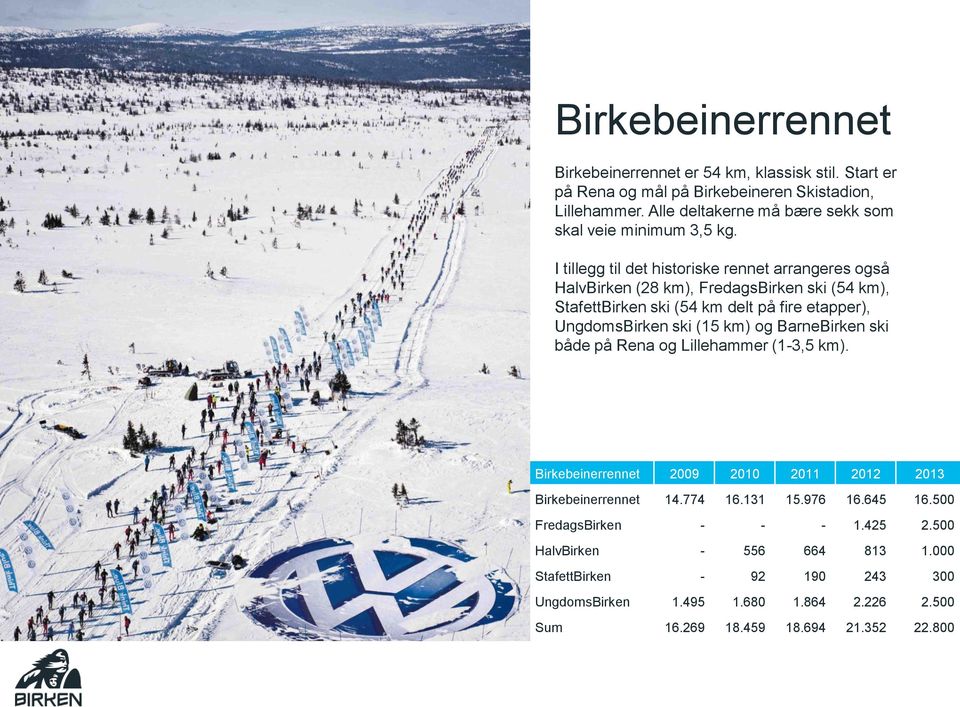 I tillegg til det historiske rennet arrangeres også HalvBirken (28 km), FredagsBirken ski (54 km), StafettBirken ski (54 km delt på fire etapper), UngdomsBirken ski (15 km)